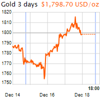 3 napos arany USD/Oz grafikon - 2021-12-18-18-00
