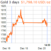3 napos arany USD/Oz grafikon - 2021-12-20-14-00
