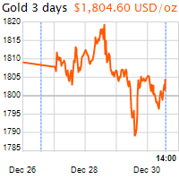 3 napos arany USD/Oz grafikon - 2021-12-30-14-00
