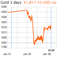 3 napos arany USD/Oz grafikon - 2022-01-05-10-00