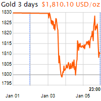 3 napos arany USD/Oz grafikon - 2022-01-05-23-00