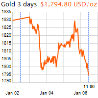 3 napos arany USD/Oz grafikon - 2022-01-06-11-00