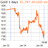 3 napos arany USD/Oz grafikon - 2022-01-06-13-00
