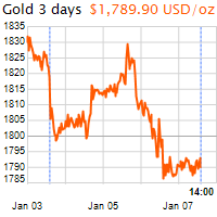 3 napos arany USD/Oz grafikon - 2022-01-07-14-00