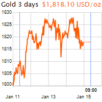 3 napos arany USD/Oz grafikon - 2022-01-15-09-00