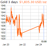 3 napos arany USD/Oz grafikon - 2022-01-24-15-00