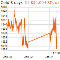 3 napos arany USD/Oz grafikon - 2022-01-24-17-00
