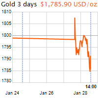 3 napos arany USD/Oz grafikon - 2022-01-28-14-00