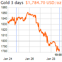 3 napos arany USD/Oz grafikon - 2022-01-28-19-00