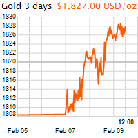 3 napos arany USD/Oz grafikon - 2022-02-09-12-00