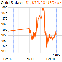 3 napos arany USD/Oz grafikon - 2022-02-16-12-00