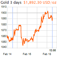 3 napos arany USD/Oz grafikon - 2022-02-18-13-00