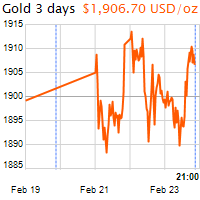 3 napos arany USD/Oz grafikon - 2022-02-23-21-00