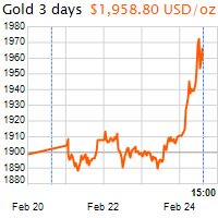 3 napos arany USD/Oz grafikon - 2022-02-24-15-00