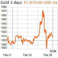3 napos arany USD/Oz grafikon - 2022-02-25-12-00