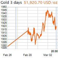 3 napos arany USD/Oz grafikon - 2022-03-02-20-00
