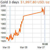 3 napos arany USD/Oz grafikon - 2022-03-07-10-00