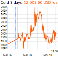 3 napos arany USD/Oz grafikon - 2022-03-10-19-00