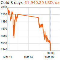 3 napos arany USD/Oz grafikon - 2022-03-15-03-00