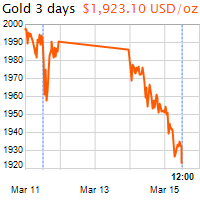3 napos arany USD/Oz grafikon - 2022-03-15-12-00