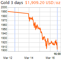 3 napos arany USD/Oz grafikon - 2022-03-16-16-00