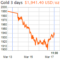 3 napos arany USD/Oz grafikon - 2022-03-17-11-00