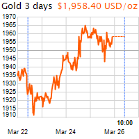 3 napos arany USD/Oz grafikon - 2022-03-26-10-00