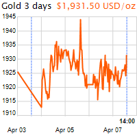 3 napos arany USD/Oz grafikon - 2022-04-07-14-00