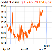 3 napos arany USD/Oz grafikon - 2022-04-09-10-00