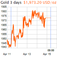 3 napos arany USD/Oz grafikon - 2022-04-15-09-00