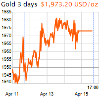3 napos arany USD/Oz grafikon - 2022-04-15-17-00