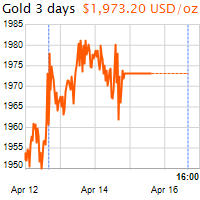 3 napos arany USD/Oz grafikon - 2022-04-16-16-00