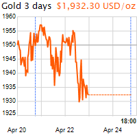 3 napos arany USD/Oz grafikon - 2022-04-24-18-00