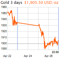 3 napos arany USD/Oz grafikon - 2022-04-26-23-00