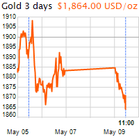 3 napos arany USD/Oz grafikon - 2022-05-09-11-00