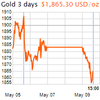 3 napos arany USD/Oz grafikon - 2022-05-09-15-00