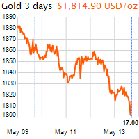 3 napos arany USD/Oz grafikon - 2022-05-13-17-00
