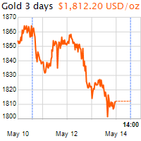 3 napos arany USD/Oz grafikon - 2022-05-14-14-00