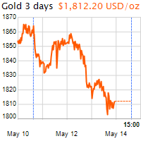 3 napos arany USD/Oz grafikon - 2022-05-14-15-00