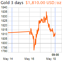3 napos arany USD/Oz grafikon - 2022-05-18-09-00