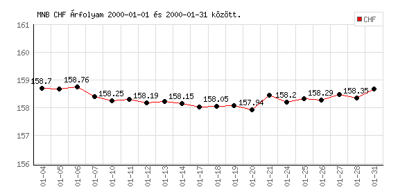 Svájci Frank grafikon - 2000. 01.