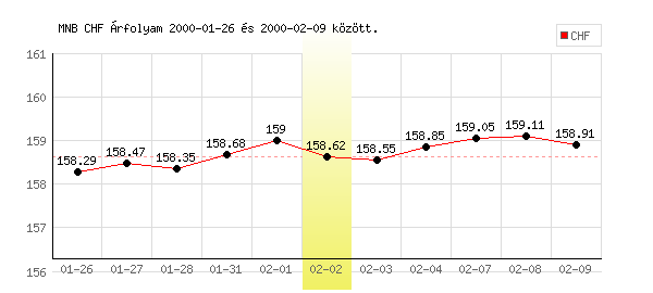 Svájci Frank grafikon - 2000. 02. 02.