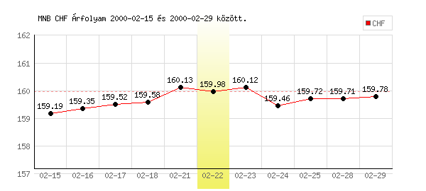 Svájci Frank grafikon - 2000. 02. 22.
