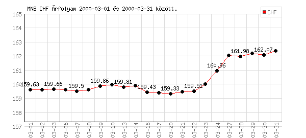 Svájci Frank grafikon - 2000. 03.