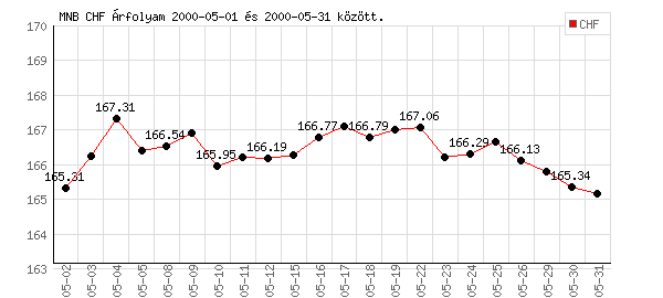 Svájci Frank grafikon - 2000. 05.
