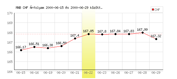 Svájci Frank grafikon - 2000. 06. 22.