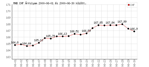 Svájci Frank grafikon - 2000. 06.