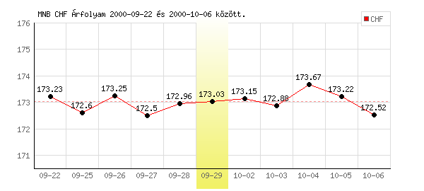 Svájci Frank grafikon - 2000. 09. 29.
