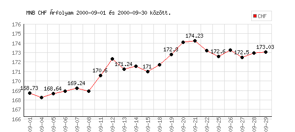 Svájci Frank grafikon - 2000. 09.