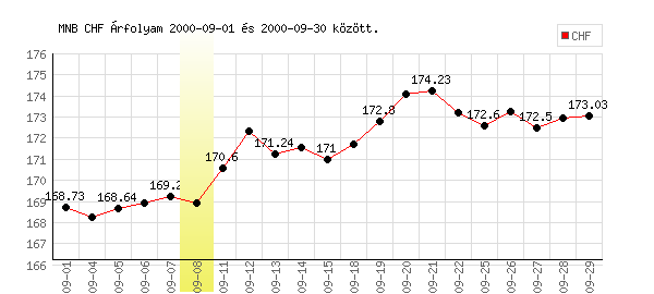 Svájci Frank grafikon - 2000. 09.
